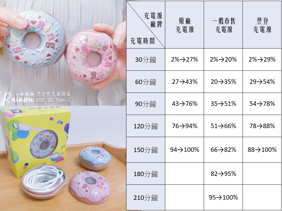 翌登Type-C快充線開箱｜高純度銅芯線體、充電穩定快速安全、耐折抗拉扯_小雨問路 (7).PNG