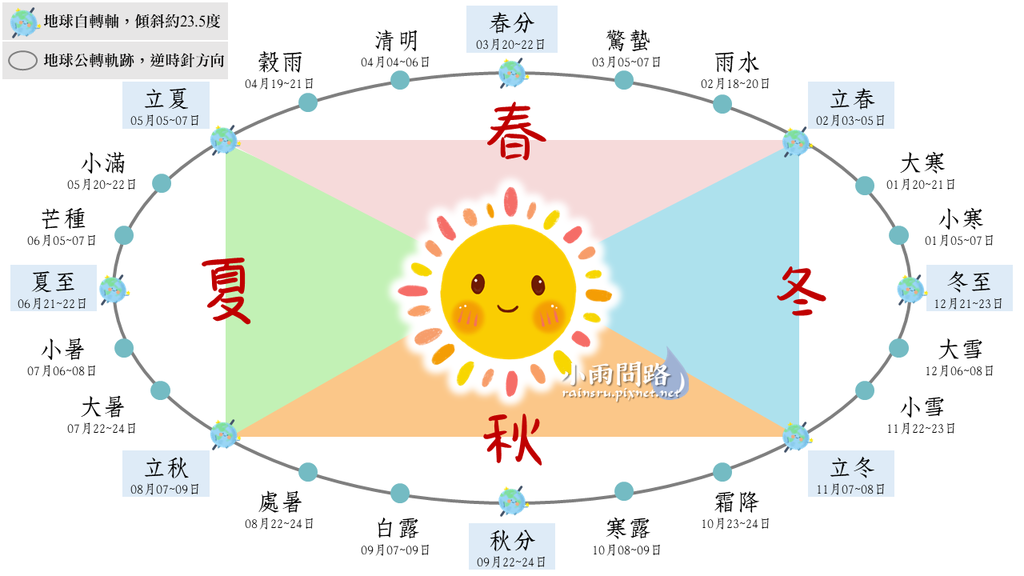 二十四節氣介紹整理｜2024節氣日期｜名稱｜意思｜起源_小雨問路(1).PNG