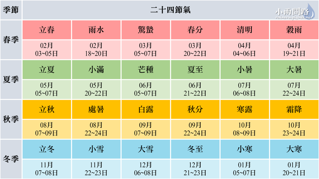 二十四節氣介紹整理｜2024節氣日期｜名稱｜意思｜起源_小雨問路(2).PNG