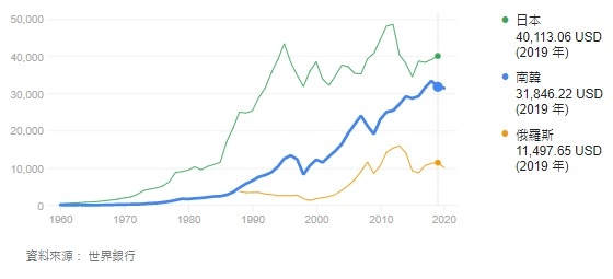 南韓日本GDP比較2019.jpg