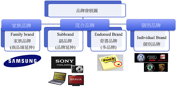 SONY品牌佈局