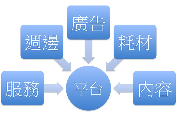 平台商業模式