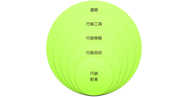 行銷溝通