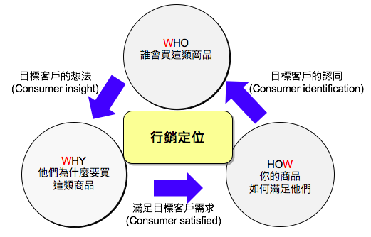 消費者導向行銷金三角.jpg