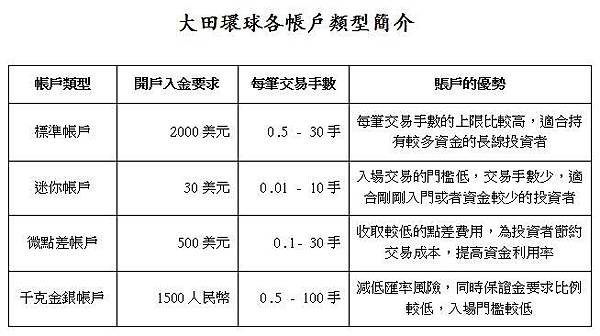 帳戶類型對比.Jpeg