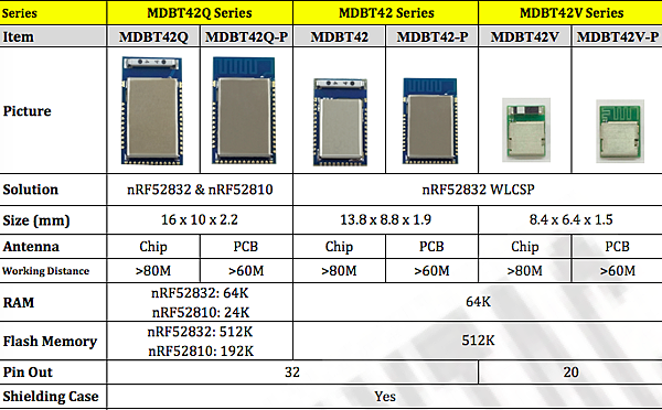 Raytac-Nordic-nRF52-Module.png Raytac-Nordic-nRF52-Module.png