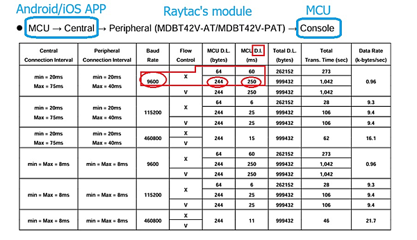 為何Raytac AT-Command模組不需要結束碼(en