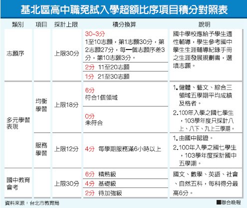 超額比序修正1