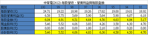 2412 股利