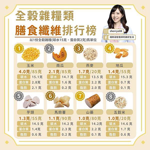 白飯要少吃！專家曝「天然膳食纖維」排行　營養價值還更多___