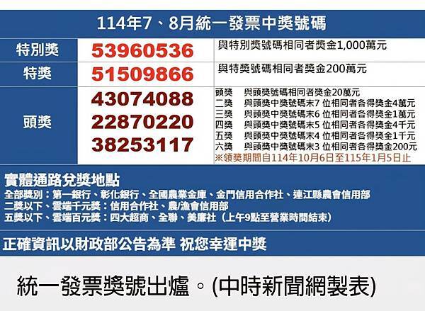 2025_114年統一發票7、8月千萬獎：53960536 