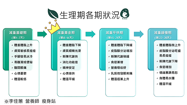 把握減重黃金期 減重更容易 李佳蕙營養師 痞客邦 把握減重黃金期 減重更容易 李佳蕙營養師 痞客邦