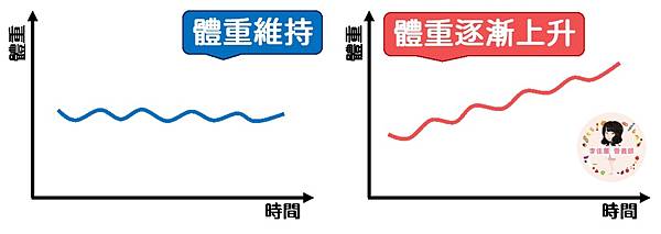 體重變化