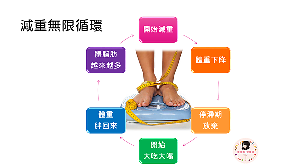 減重無限循環 減重無限循環