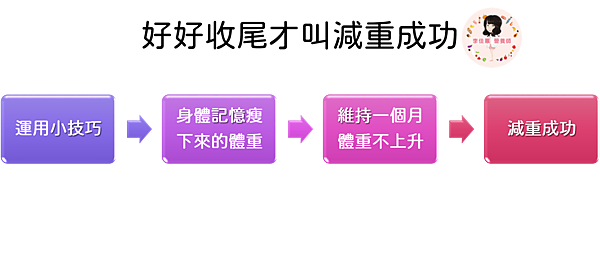 減重成功的收尾