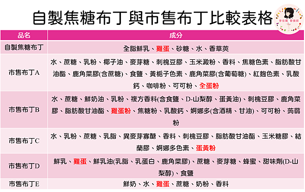 自製焦糖布丁與市售布丁比較表格