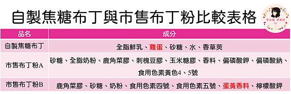 自製焦糖布丁與市售布丁粉比較表格