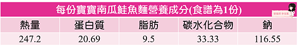 89寶寶南瓜鮭魚麵(1歲以上)營養標示