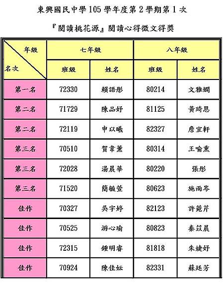 105-2-1閱讀桃花源評選結果.JPG 105-2-1閱讀桃花源評選結果.JPG