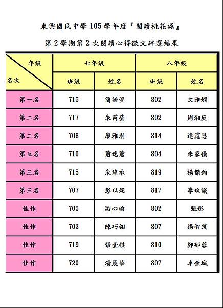 105-2-2閱讀心得評選結果.JPG 105-2-2閱讀心得評選結果.JPG