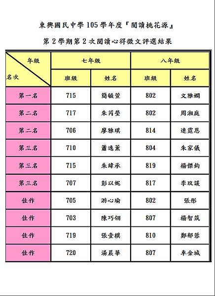 105-2-2閱讀心得評選結果.JPG