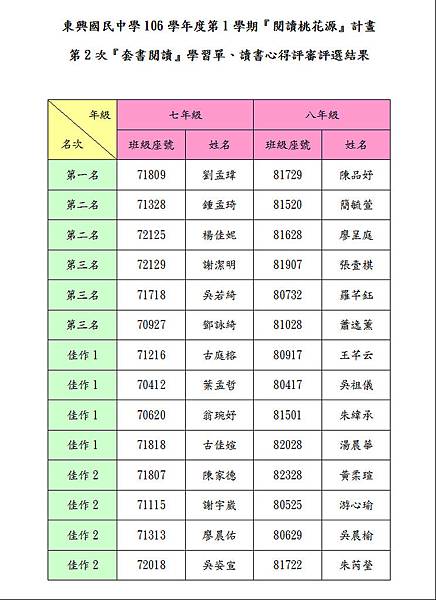 106-1-2心得評選結果.JPG 106-1-2心得評選結果.JPG