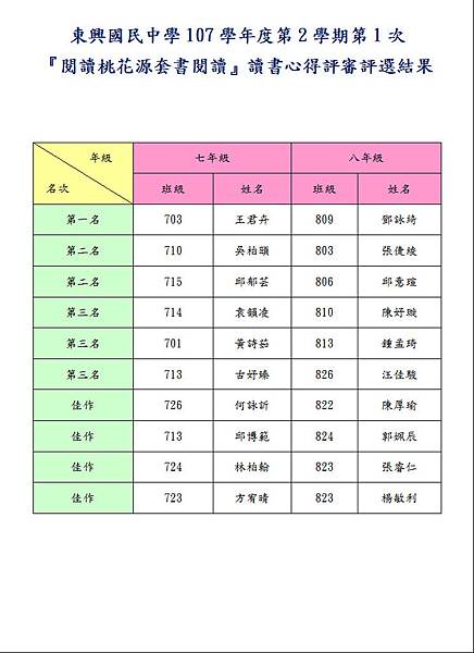 107-2-1心得評選結果.JPG 107-2-1心得評選結果.JPG