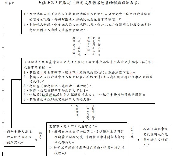 大陸來台買房流程1.jpg