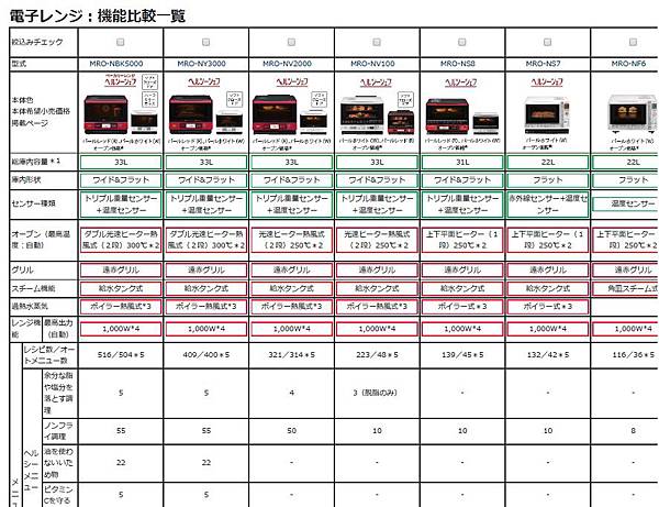 水波爐功能比較表1