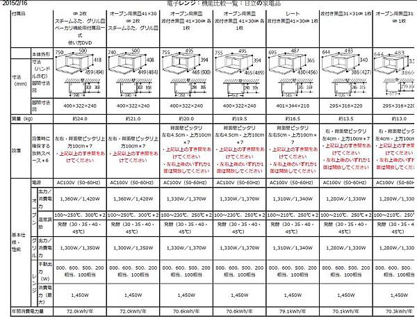 水波爐功能比較表2