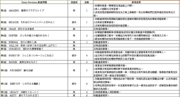 REVO漫畫和動畫對照表 REVO漫畫和動畫對照表
