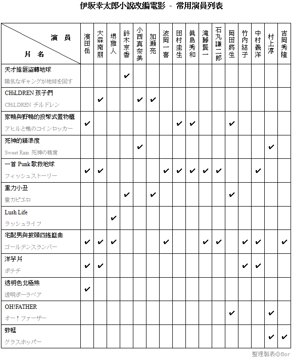 伊坂幸太郎小說改編電影 - 常用演員列表