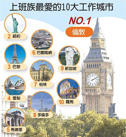 上班族最愛的10大工作城市