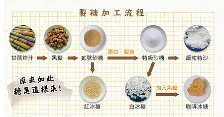 製糖加工流程