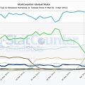 IE7 和 IE6 跌破 4%