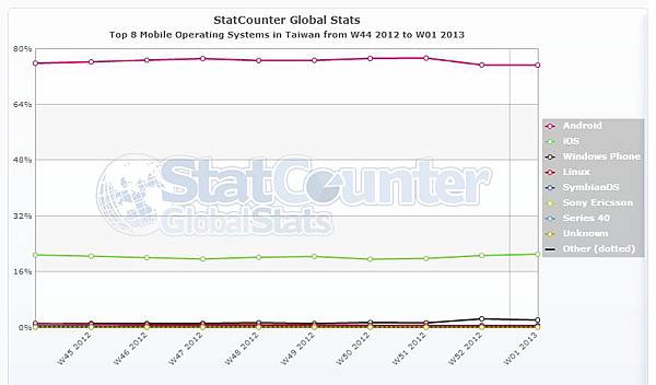 http://gs.statcounter.com/#mobile_os-TW-weekly-201244-201301