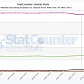 http://gs.statcounter.com/#mobile_os-TW-weekly-201244-201301