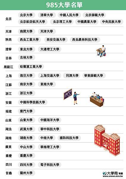 985大學