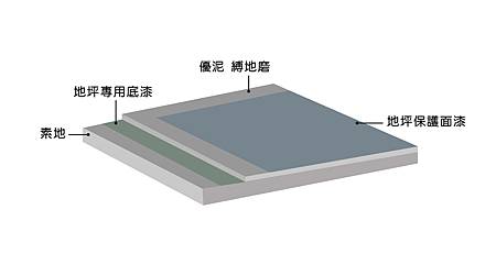 縛地磨施工步驟