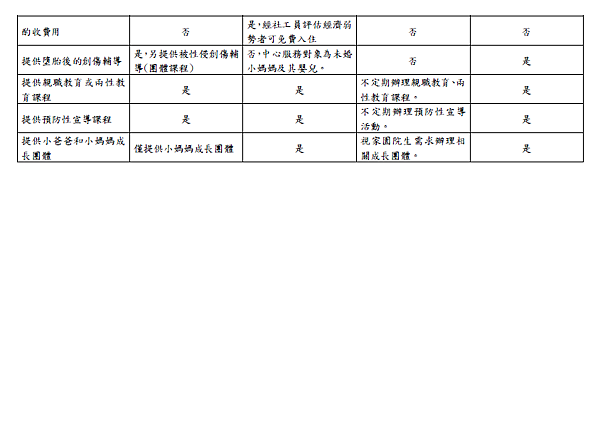 民間機構提供未成年懷孕服務2