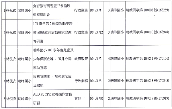 4健康相關課程教師參與專業在職進修情形-4.PNG