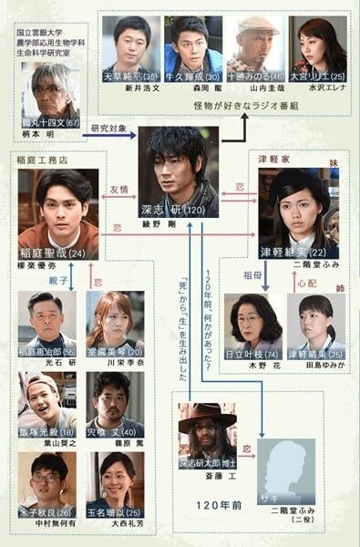 科學怪人chart