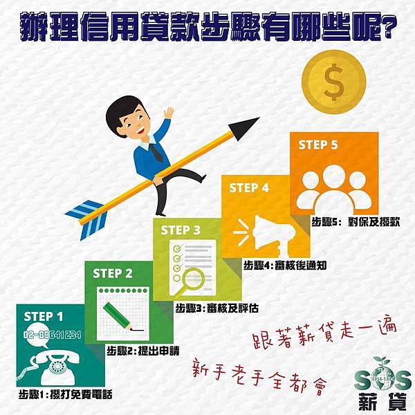 銀行信用貸款 申請流程為何 需要多久的時間才能撥款 Sos薪貸 信用貸款 代書貸款 整合負債 企業貸款 房屋貸款 土地貸款 汽車貸款 機車貸款 痞客邦