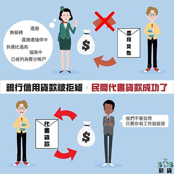 108.4.18 民間貸款成功 代書貸款,銀行信用貸款,信貸不過件,信用貸款問題,代書利率,信貸利率,信貸條件,代書條件,信用貸款好嗎,信用貸款是什麼,代書貸款是什麼,民間貸款陷阱,