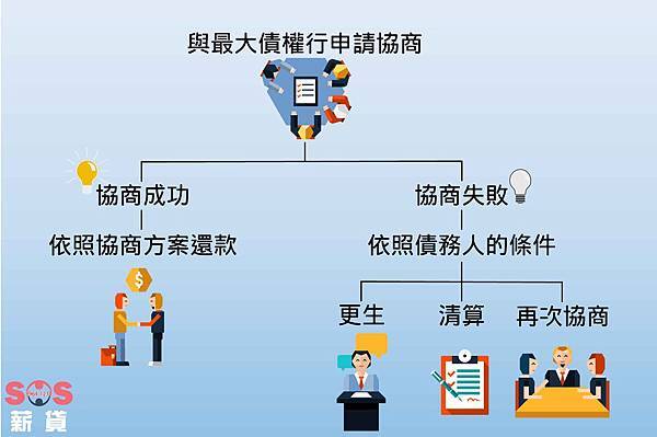 18.6.8 整合 協商 協商失敗-02 債務協商失敗,債務協商,債務協商優點,整合負債,銀行貸款,債務協商,信用貸款,聯徵,卡債過多,負債比過高,信用卡,整合降息