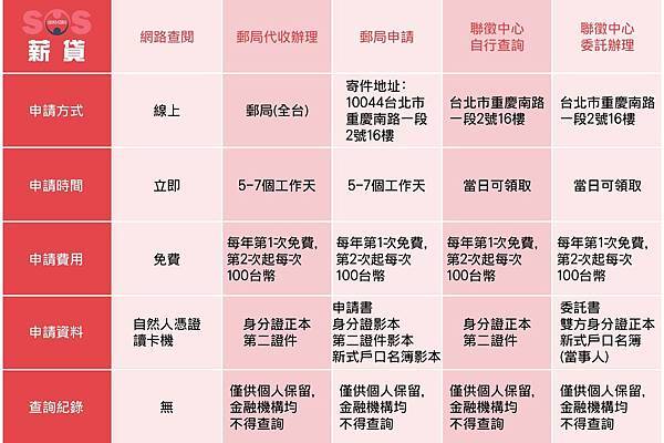 18.6.22 如何查詢聯徵-01 查詢聯徵紀錄,聯徵,聯徵次數