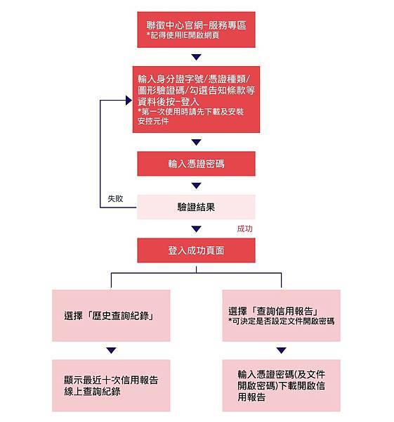 18.6.22 如何查詢聯徵-02 查詢聯徵流程,聯徵,聯徵中心,聯徵分數,聯徵次數