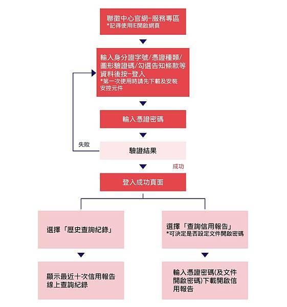 查詢聯徵流程,聯徵,聯徵中心,聯徵分數,聯徵次數