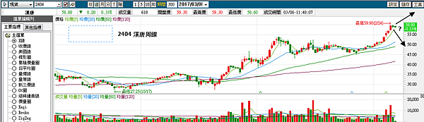 【Rock 】 2404漢唐 --- 操作股票盲點在這