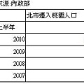 2011上半年北市遷入桃園人口.jpg